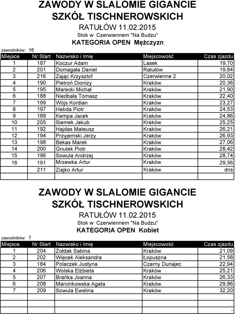 24,86 10 205 Siemek Jakub Kraków 25,25 11 192 Hajdas Mateusz Kraków 26,21 12 194 Przyjemski Jerzy Kraków 26,93 13 198 Bekas Marek Kraków 27,06 14 200 Gnutek Piotr Kraków 28,42 15 196 Sowula Andrzej