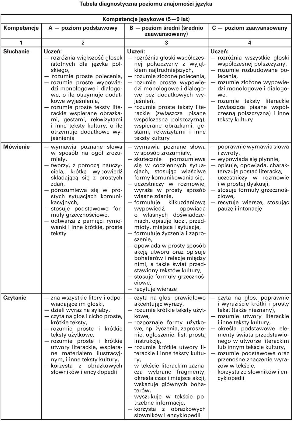 teksty literackie wspierane obrazkami, gestami, rekwizytami i inne teksty kultury, o ile otrzymuje dodatkowe wyjaśnienia wymawia poznane słowa w sposób na ogół zrozumiały, tworzy, z pomocą