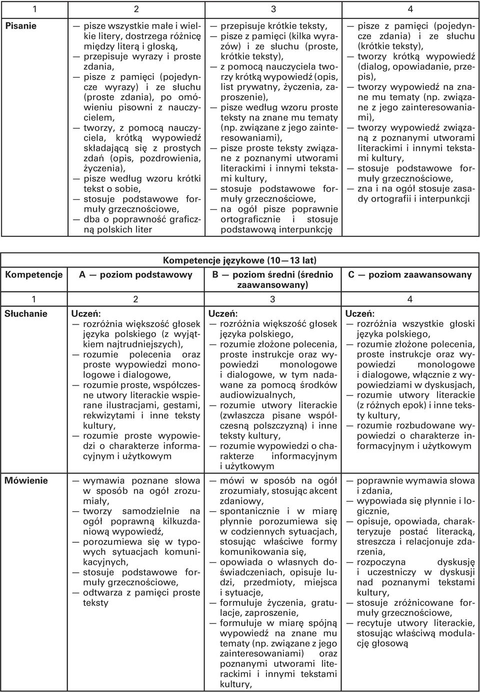 podstawowe formuły grzecznościowe, dba o poprawność graficzną polskich liter przepisuje krótkie teksty, pisze z pamięci (kilka wyrazów) i ze słuchu (proste, krótkie teksty), z pomocą nauczyciela