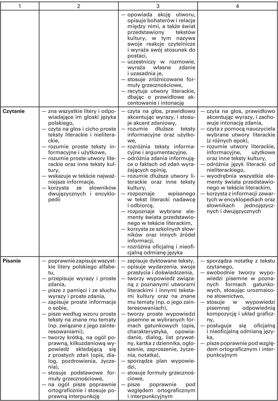 litery polskiego alfabetu, przepisuje wyrazy i proste zdania, pisze z pamięci i ze słuchu wyrazy i proste zdania, zapisuje proste informacje o sobie, pisze według wzoru proste teksty na znane mu