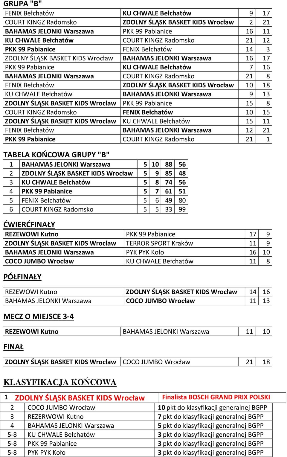 8 FENIX Bełchatów ZDOLNY ŚLĄSK BASKET KIDS Wrocław 10 18 KU CHWALE Bełchatów BAHAMAS JELONKI Warszawa 9 13 ZDOLNY ŚLĄSK BASKET KIDS Wrocław PKK 99 Pabianice 15 8 COURT KINGZ Radomsko FENIX Bełchatów