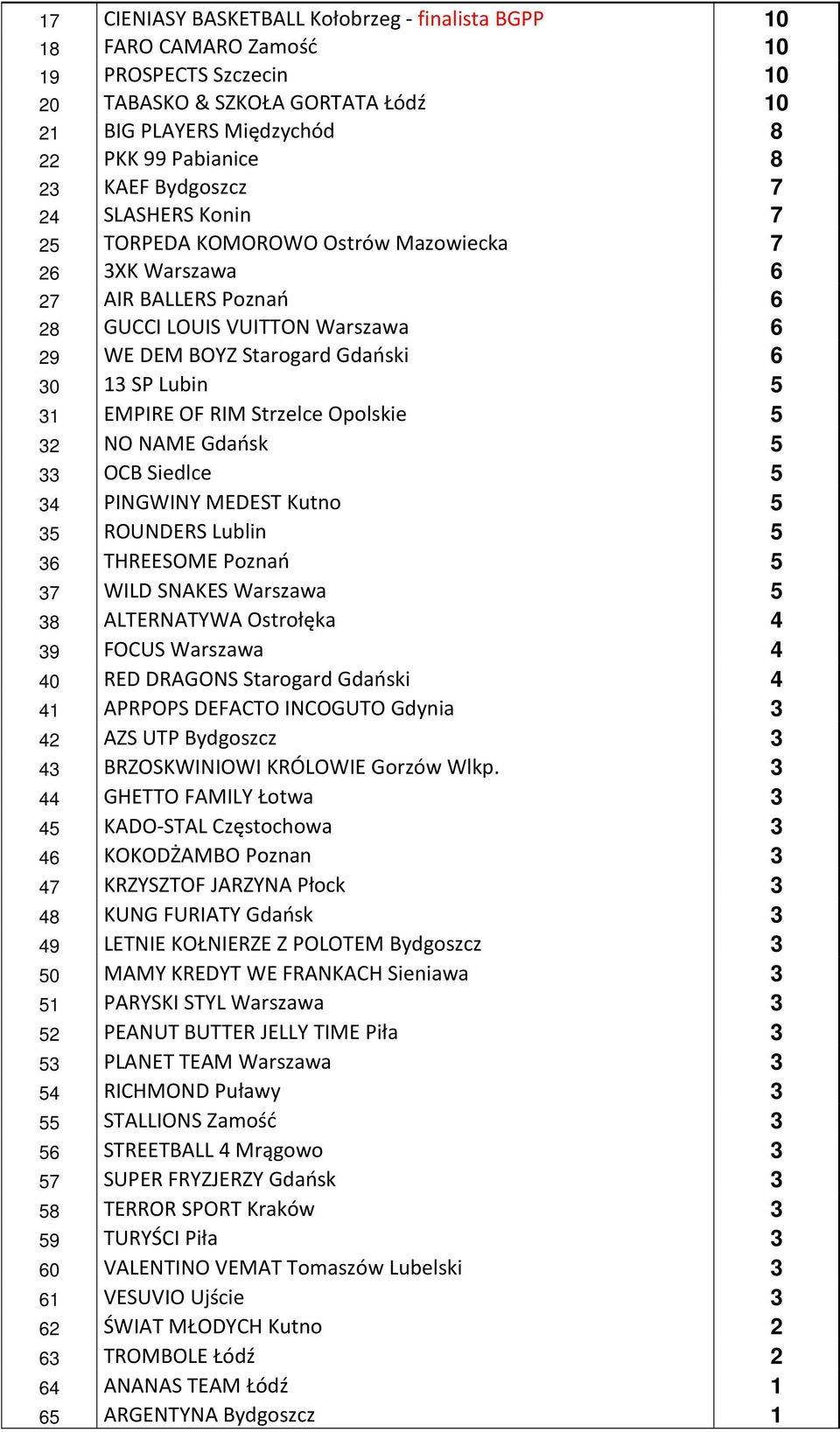31 EMPIRE OF RIM Strzelce Opolskie 5 32 NO NAME Gdańsk 5 33 OCB Siedlce 5 34 PINGWINY MEDEST Kutno 5 35 ROUNDERS Lublin 5 36 THREESOME Poznań 5 37 WILD SNAKES Warszawa 5 38 ALTERNATYWA Ostrołęka 4 39