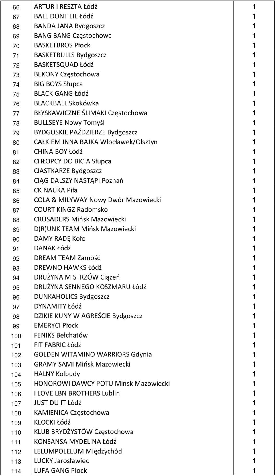 Włocławek/Olsztyn 1 81 CHINA BOY Łódź 1 82 CHŁOPCY DO BICIA Słupca 1 83 CIASTKARZE Bydgoszcz 1 84 CIĄG DALSZY NASTĄPI Poznań 1 85 CK NAUKA Piła 1 86 COLA & MILYWAY Nowy Dwór Mazowiecki 1 87 COURT