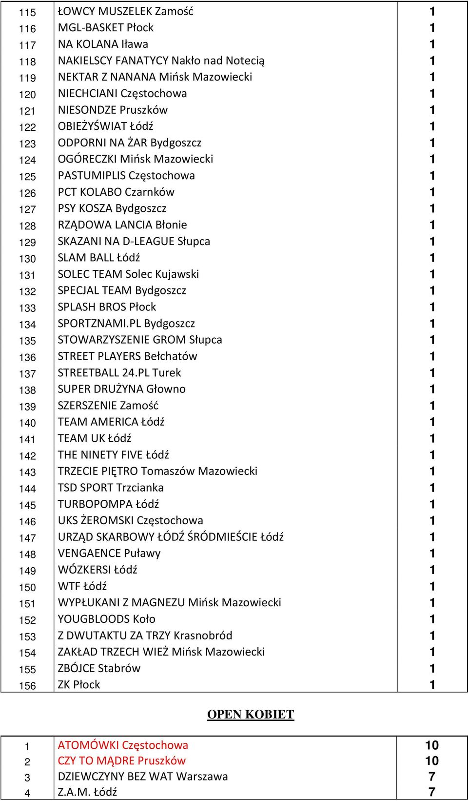 Błonie 1 129 SKAZANI NA D-LEAGUE Słupca 1 130 SLAM BALL Łódź 1 131 SOLEC TEAM Solec Kujawski 1 132 SPECJAL TEAM Bydgoszcz 1 133 SPLASH BROS Płock 1 134 SPORTZNAMI.