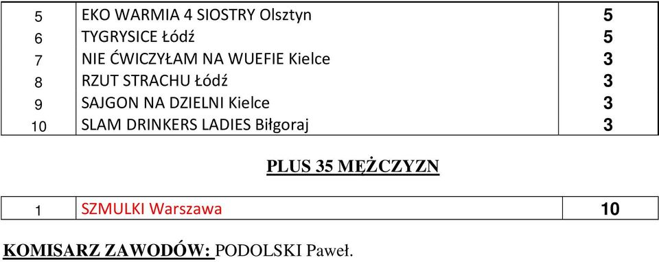 NA DZIELNI Kielce 3 10 SLAM DRINKERS LADIES Biłgoraj 3 PLUS