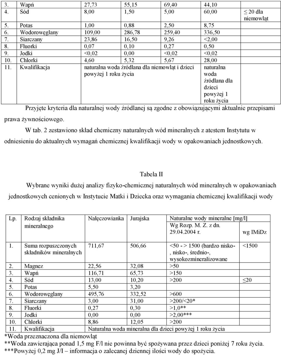 Kwalifikacja naturalna woda źródlana dla niemowląt i dzieci powyżej 1 roku życia naturalna woda źródlana dla dzieci powyżej 1 roku życia Przyjęte kryteria dla naturalnej wody źródlanej są zgodne z