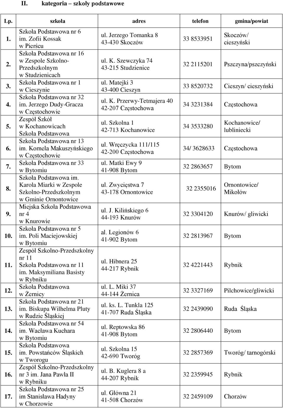 nr 11 im. Maksymiliana Basisty w Żernicy nr 21 1 im. Biskupa Wilhelma Pluty nr 54 14. im. Wacława Kuchara 15. im. Powstańców Śląskich w Tworogu 16. nr 3 im.