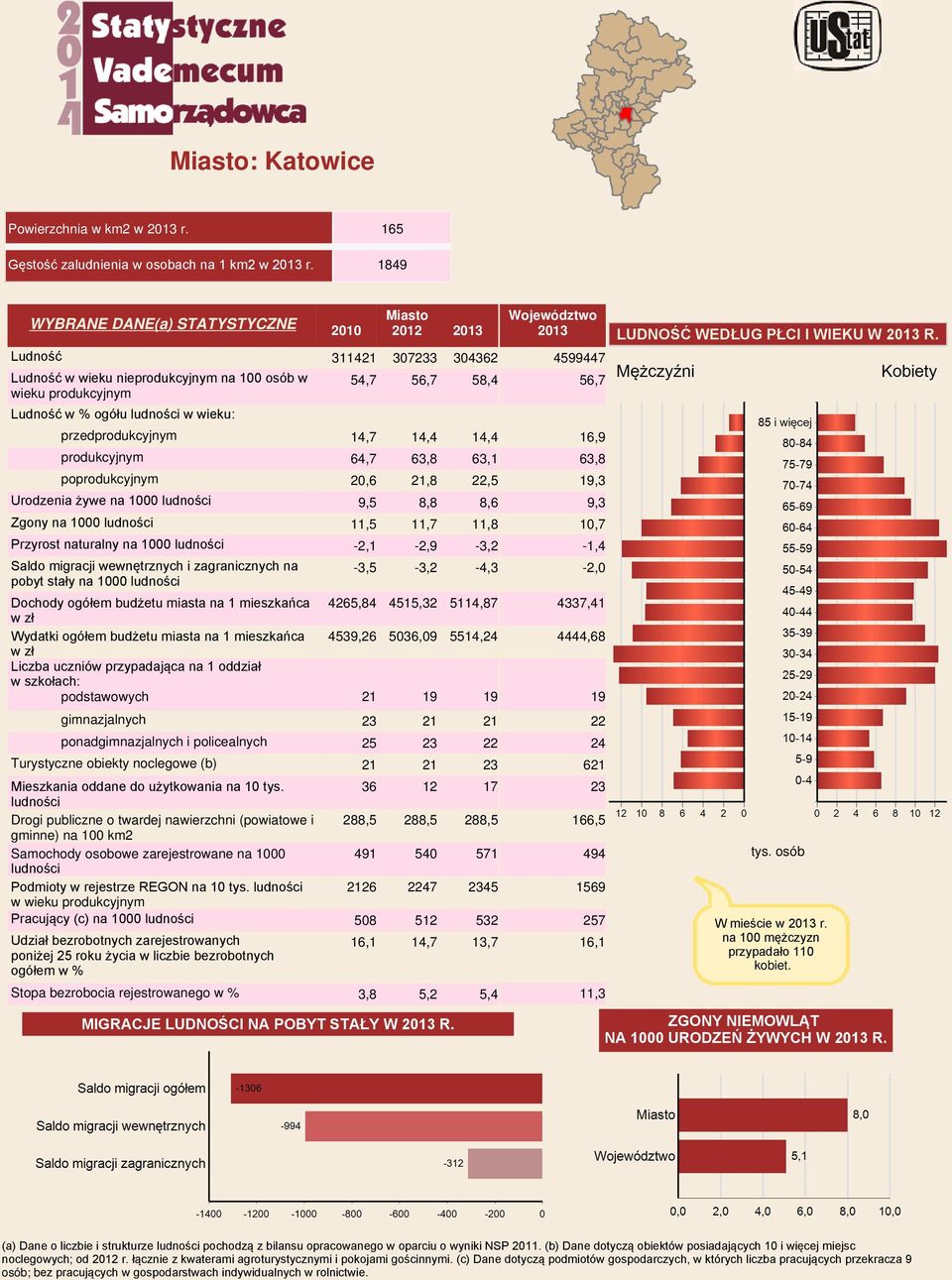 14,7 14,4 14,4 produkcyjnym 64,7 63,8 63,1 poprodukcyjnym 20,6 21,8 22,5 Urodzenia żywe na 1000 ludności 9,5 8,8 8,6 Zgony na 1000 ludności 11,5 11,7 11,8 Przyrost naturalny na 1000 ludności