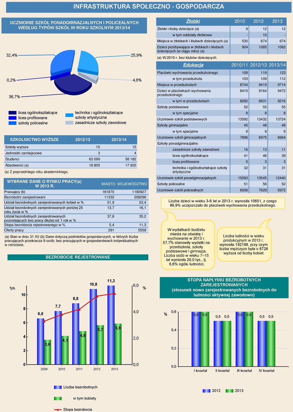 MIASTO WOJEWÓDZTWO Pracujący (b) 161870 1180927 Bezrobotni zarejestrowani 11332 208296 Udział bezrobotnych zarejestrowanych kobiet w % 51,9 53,4 Udział bezrobotnych zarejestrowanych poniżej 25 13,7