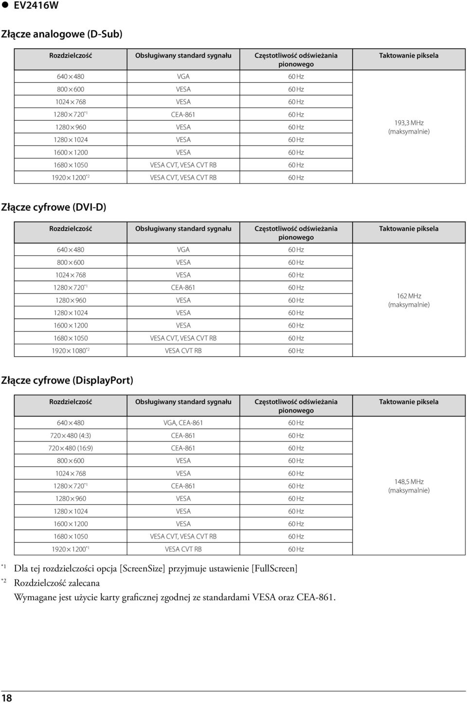 (DVI-D) Rozdzielczość Obsługiwany standard sygnału Częstotliwość odświeżania pionowego Taktowanie piksela 640 480 VGA 60 Hz 800 600 VESA 60 Hz 1024 768 VESA 60 Hz 1280 720 *1 CEA-861 60 Hz 1280 960