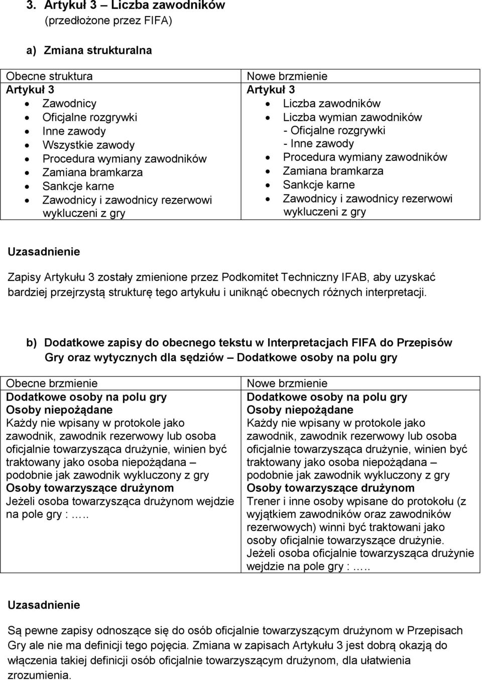 Zamiana bramkarza Sankcje karne Zawodnicy i zawodnicy rezerwowi wykluczeni z gry Zapisy Artykułu 3 zostały zmienione przez Podkomitet Techniczny IFAB, aby uzyskać bardziej przejrzystą strukturę tego