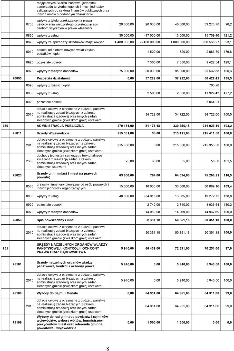 759,46 121,2 0870 wpływy ze sprzedaży składników majątkowych 4 480 000,00-3 480 000,00 1 000 000,00 930 568,27 93,1 0910 odsetki od nieterminowych wpłat z tytułu podatków i opłat 1 520,00 1 520,00 2