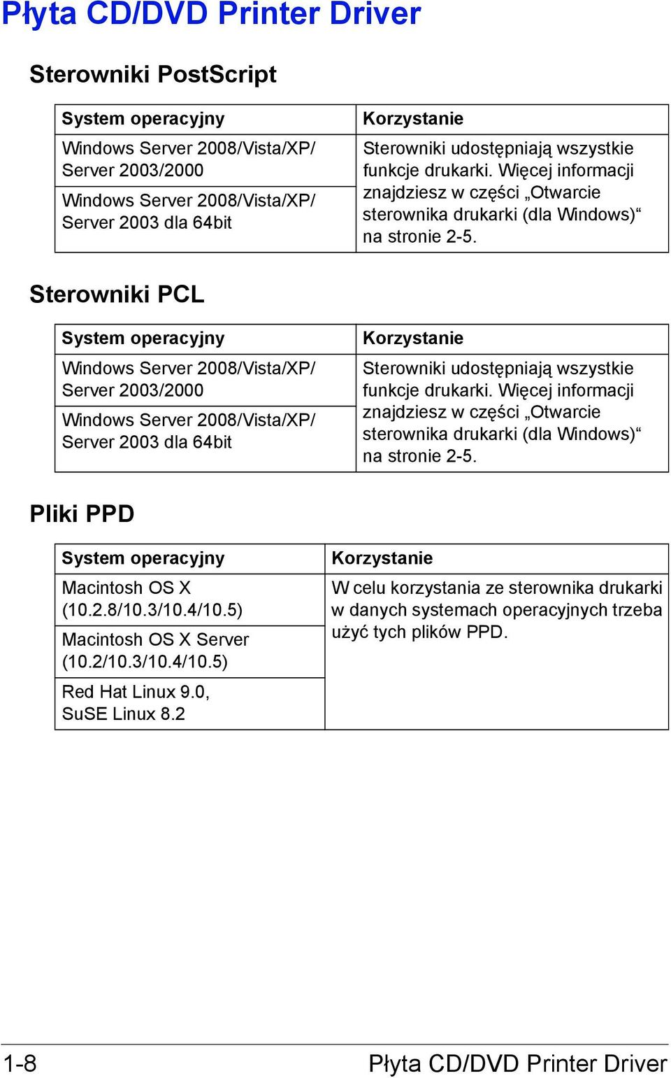 Sterowniki PCL System operacyjny Windows Server 2008/Vista/XP/ Server 2003/2000 Windows Server 2008/Vista/XP/ Server 2003 dla 64bit Korzystanie Sterowniki  Pliki PPD System operacyjny Macintosh OS X