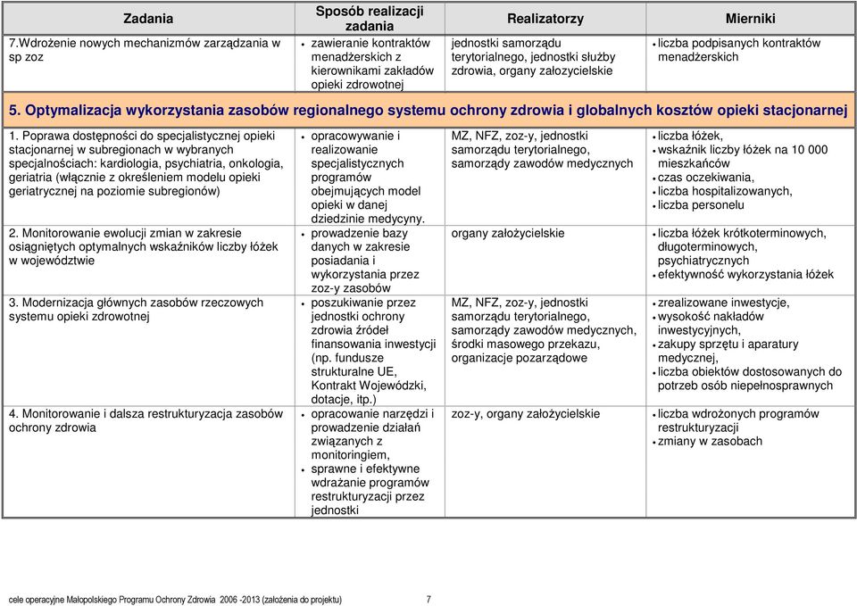 Poprawa dostępności do specjalistycznej opieki stacjonarnej w subregionach w wybranych specjalnościach: kardiologia, psychiatria, onkologia, geriatria (włącznie z określeniem modelu opieki