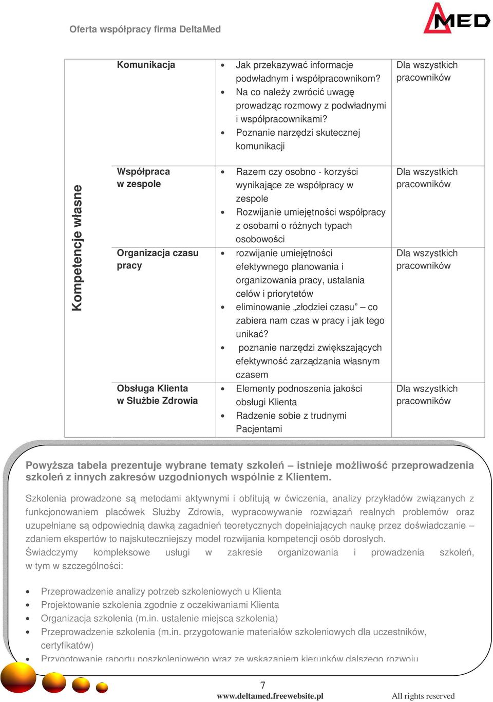 współpracy w zespole Rozwijanie umiejętności współpracy z osobami o różnych typach osobowości rozwijanie umiejętności efektywnego planowania i organizowania pracy, ustalania celów i priorytetów