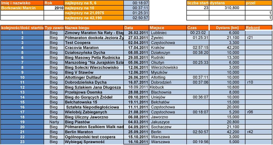 2011 Częstochowa 3,300 4 Bieg Cracovia Maraton 17.04.2011 Kraków 02:57:15 42,200 5 Bieg Działoszyńska Dycha 08.05.2011 Działoszyn 00:38:20 10,000 6 Bieg Bieg Masowy Petla Rudnicka 29.05.2011 Rudniki 13,300 7 Bieg Marszobieg "Na Jurajskim Szlaku"05.
