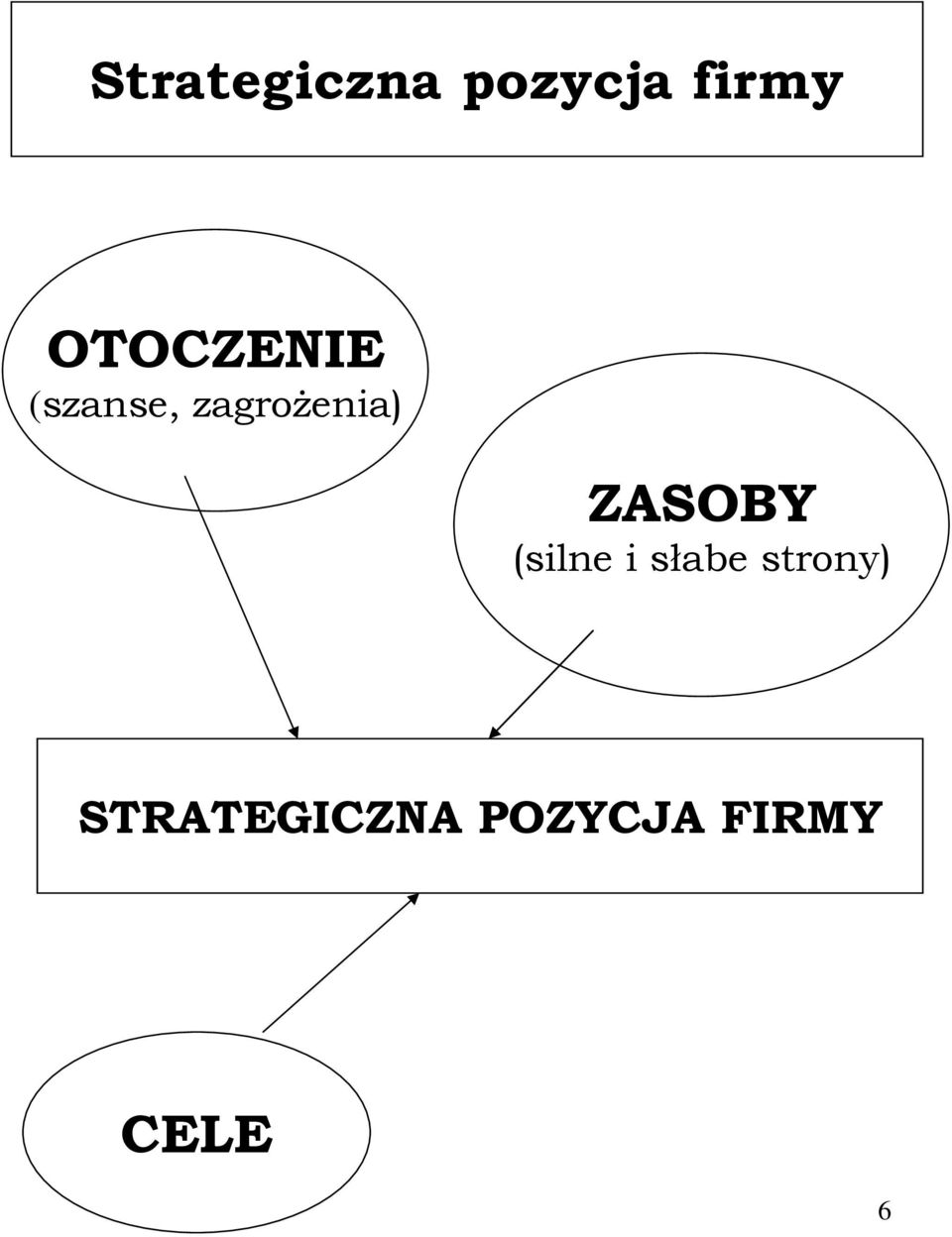 ZASOBY (silne i słabe strony)