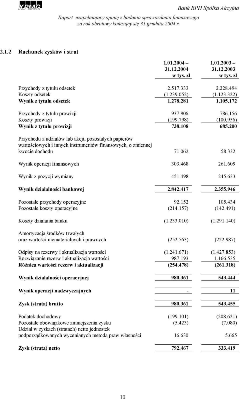 200 Przychodu z udziałów lub akcji, pozostałych papierów wartościowych i innych instrumentów finansowych, o zmiennej kwocie dochodu 71.062 58.332 Wynik operacji finansowych 303.468 261.