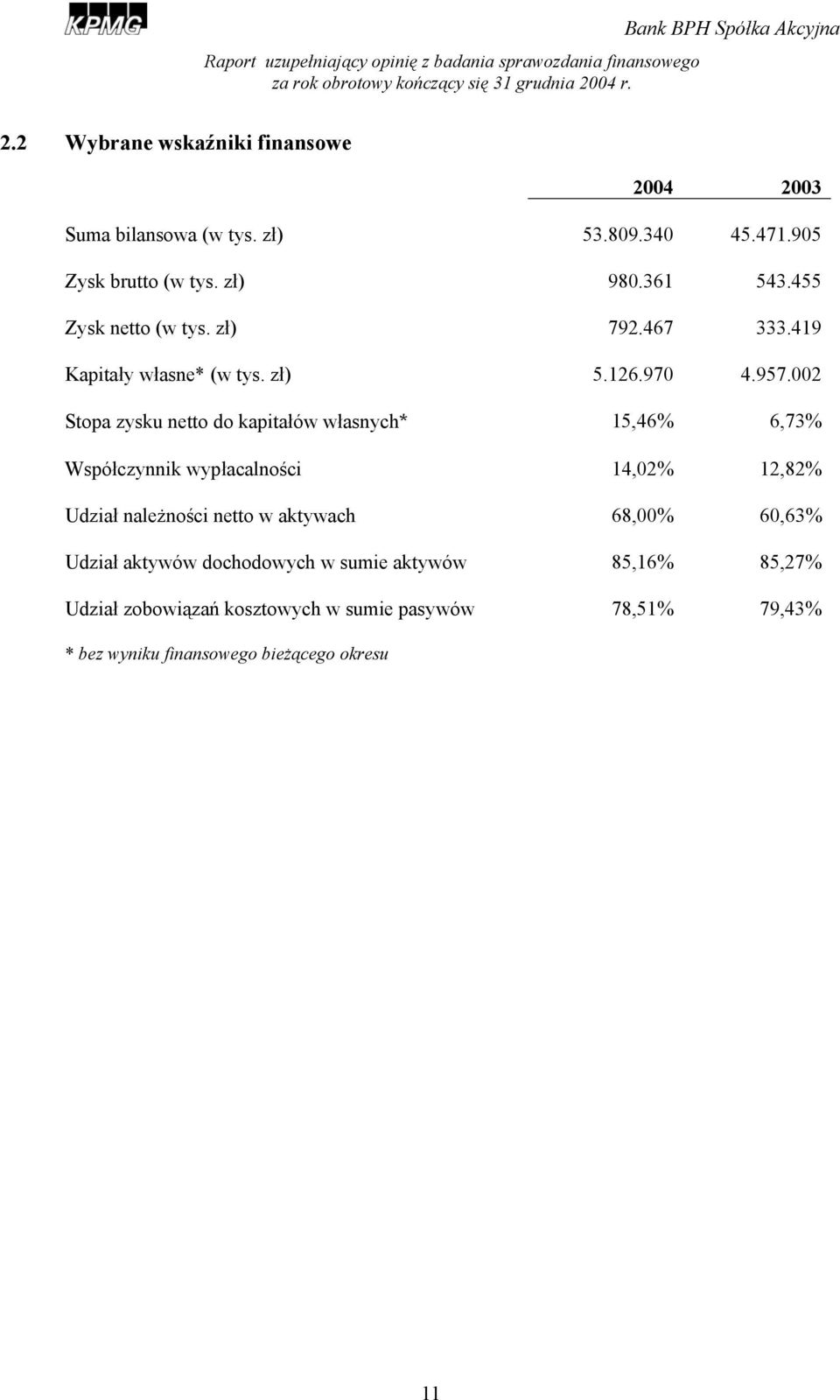 002 Stopa zysku netto do kapitałów własnych* 15,46% 6,73% Współczynnik wypłacalności 14,02% 12,82% Udział należności netto w