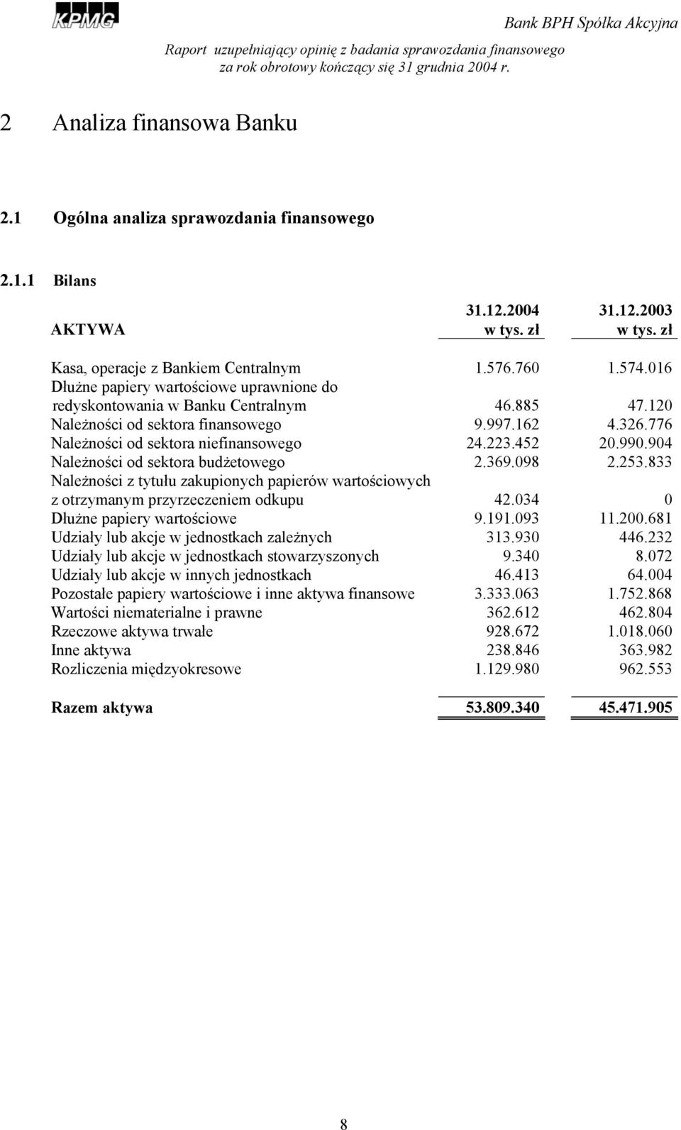 990.904 Należności od sektora budżetowego 2.369.098 2.253.833 Należności z tytułu zakupionych papierów wartościowych z otrzymanym przyrzeczeniem odkupu 42.034 0 Dłużne papiery wartościowe 9.191.