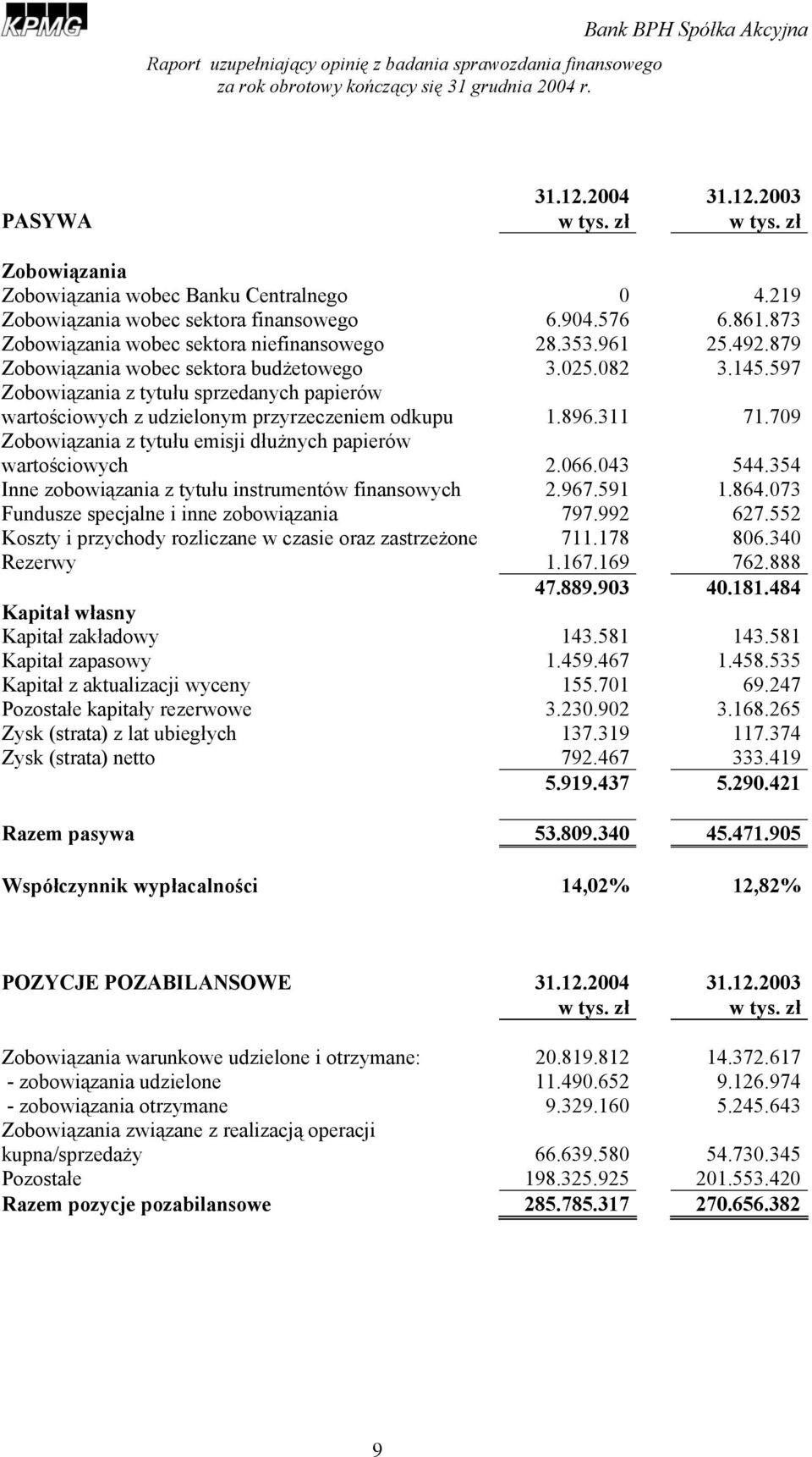 597 Zobowiązania z tytułu sprzedanych papierów wartościowych z udzielonym przyrzeczeniem odkupu 1.896.311 71.709 Zobowiązania z tytułu emisji dłużnych papierów wartościowych 2.066.043 544.