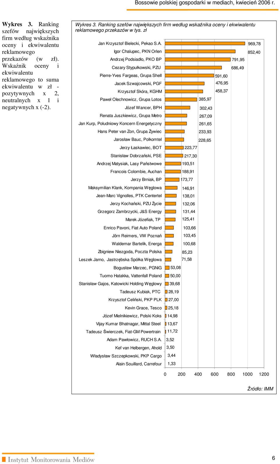 Ranking szefów największych firm według wskaźnika oceny i ekwiwalentu reklamowego przekazów w tys. zł Jan Krzysztof Bielecki, Pekao S.A.