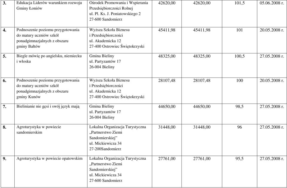 45411,98 45411,98 101 20.05.2008 r. 48325,00 48325,00 100,5 27.05.2008 r. 6. Podnoszenie poziomu przygotowania ponadgimnazjalnych z obszaru gminy Kunów 28107,48 28107,48 100 20.05.2008 r. 7.