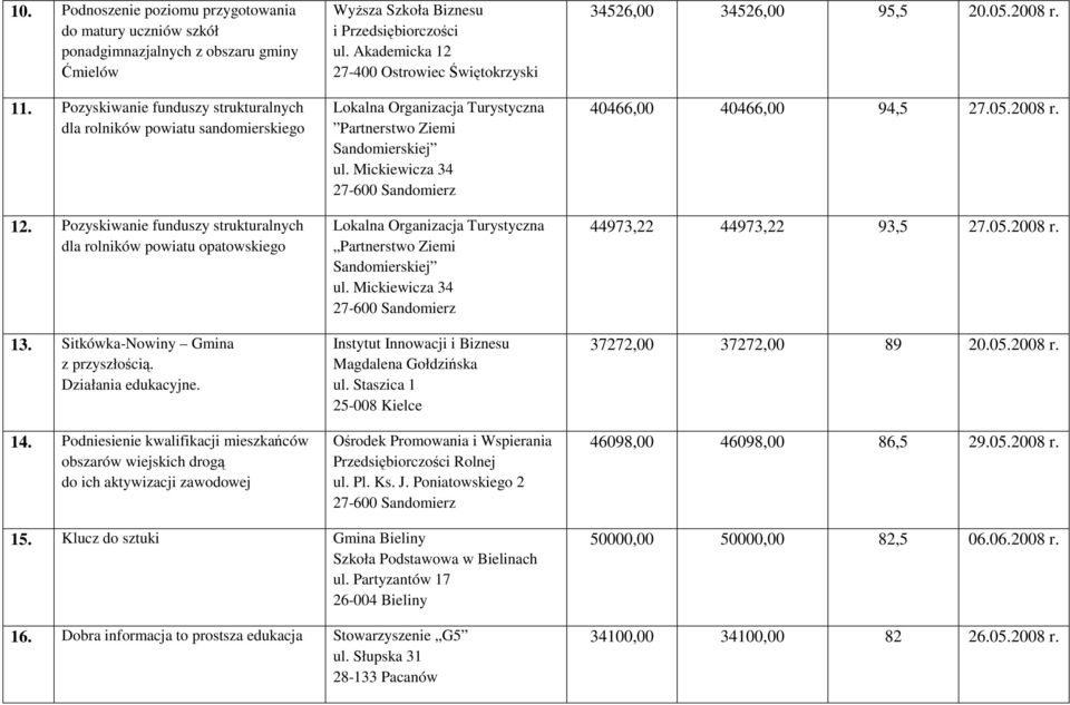 Podniesienie kwalifikacji mieszkańców obszarów wiejskich drogą do ich aktywizacji zawodowej Partnerstwo Ziemi Instytut Innowacji i Biznesu Magdalena Gołdzińska ul.