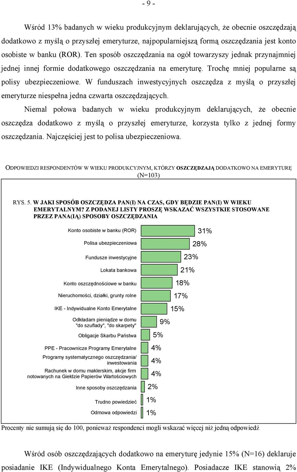 W funduszach inwestycyjnych oszczędza z myślą o przyszłej emeryturze niespełna jedna czwarta oszczędzających.