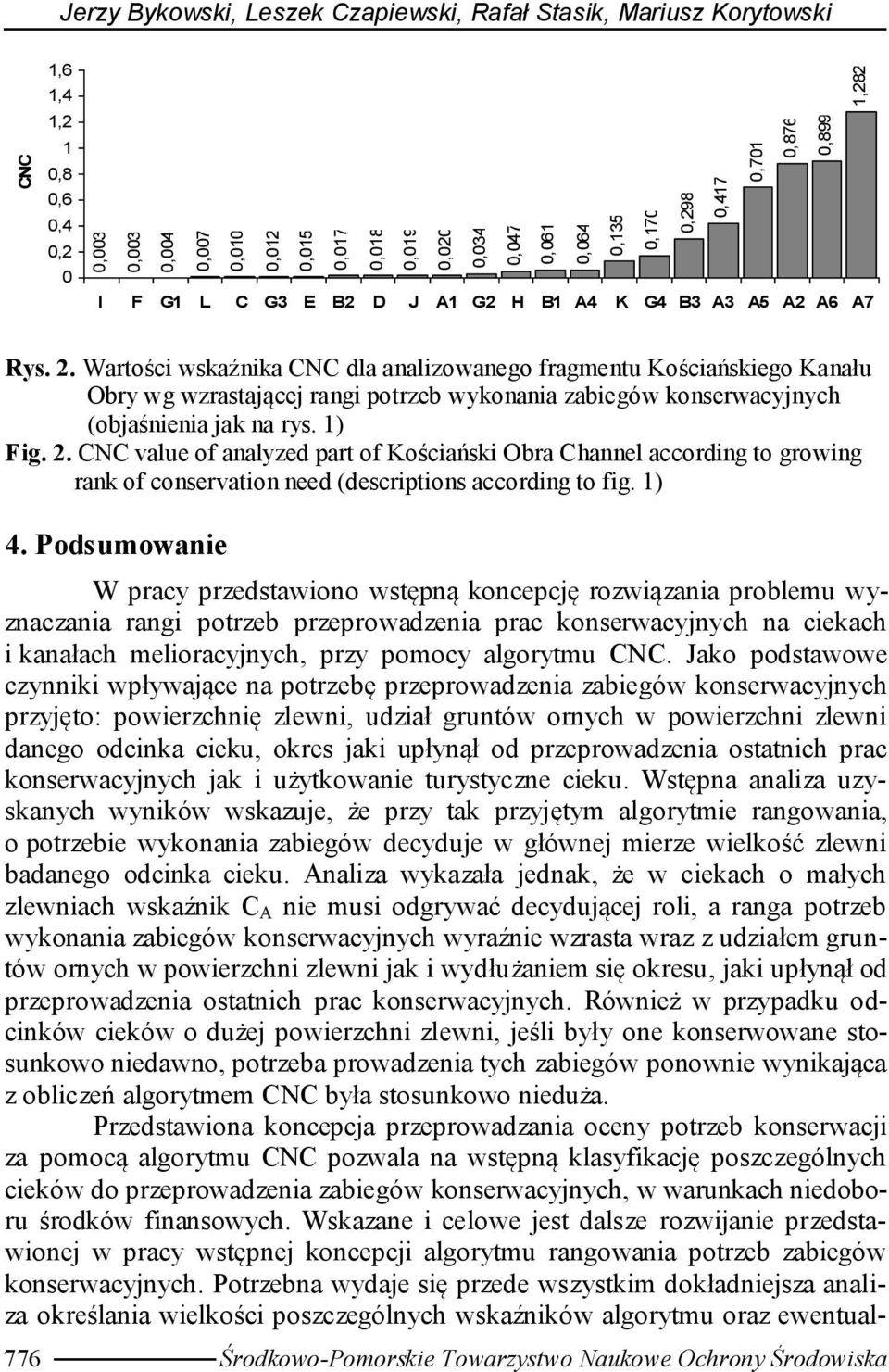 Wartości wskaźnika CNC dla analizowanego fragmentu Kościańskiego Kanału Obry wg wzrastającej rangi potrzeb wykonania zabiegów konserwacyjnych (objaśnienia jak na rys. 1) Fig. 2.