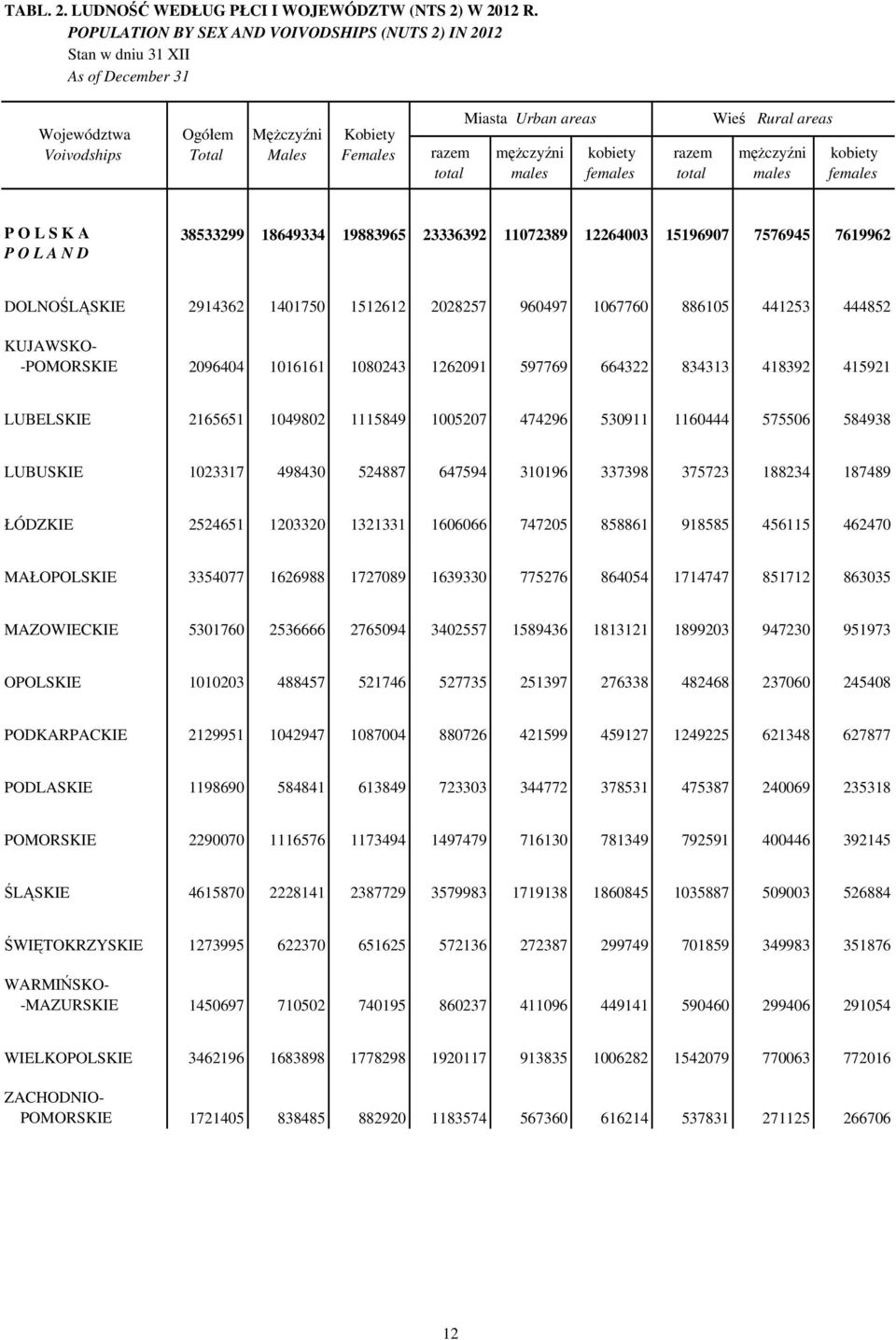 2914362 1401750 1512612 2028257 960497 1067760 886105 441253 444852 KUJAWSKO- -POMORSKIE 2096404 1016161 1080243 1262091 597769 664322 834313 418392 415921 LUBELSKIE 2165651 1049802 1115849 1005207