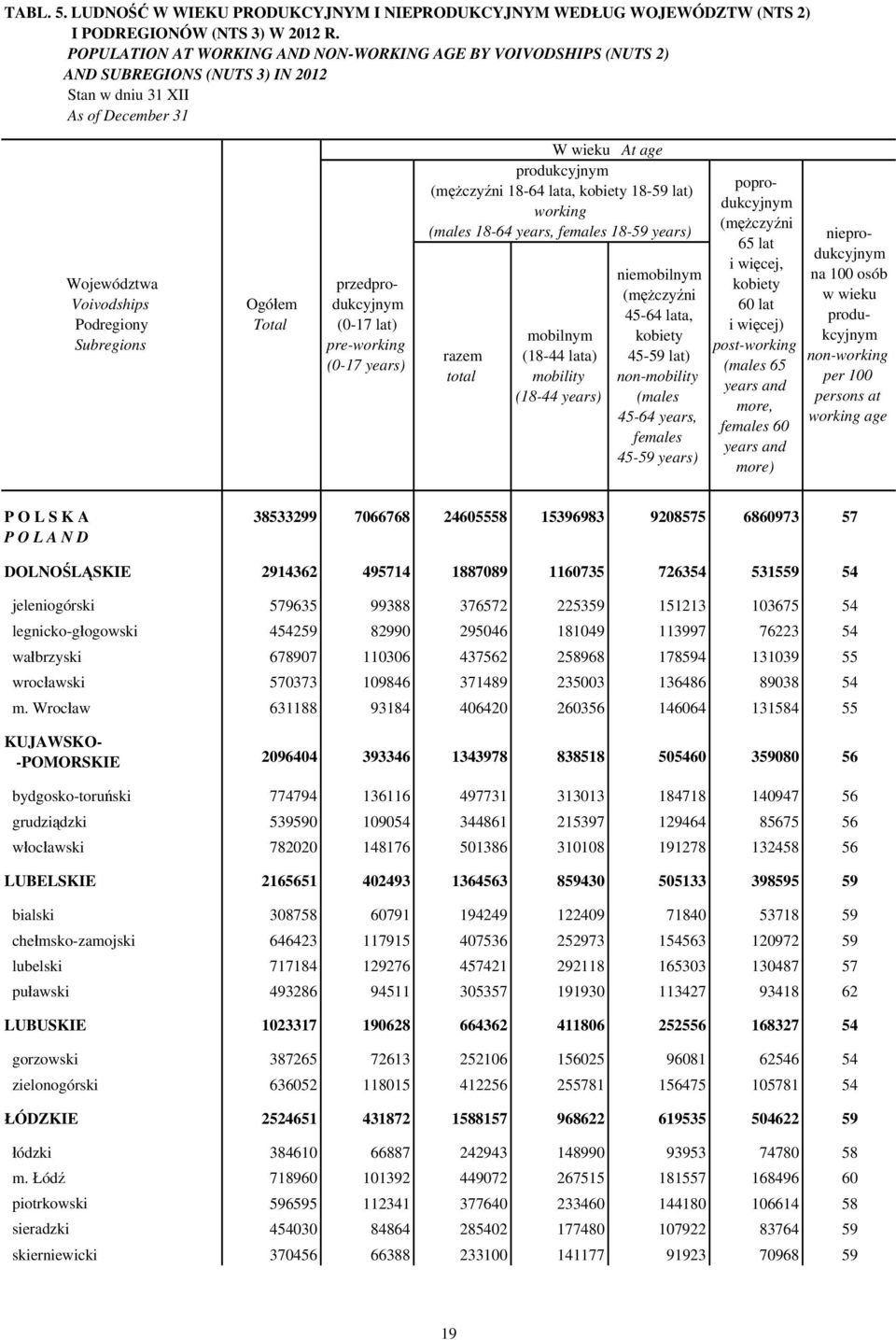 wieku At age produkcyjnym ( 18-64 lata, 18-59 lat) working ( 18-64 years, 18-59 years) mobilnym (18-44 lata) mobility (18-44 years) niemobilnym ( 45-64 lata, 45-59 lat) non-mobility ( 45-64 years,