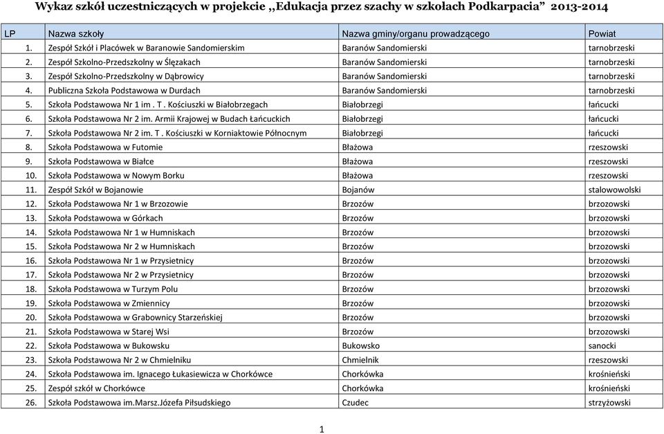 Zespół Szkolno-Przedszkolny w Dąbrowicy Baranów Sandomierski tarnobrzeski 4. Publiczna Szkoła Podstawowa w Durdach Baranów Sandomierski tarnobrzeski 5. Szkoła Podstawowa Nr 1 im. T.