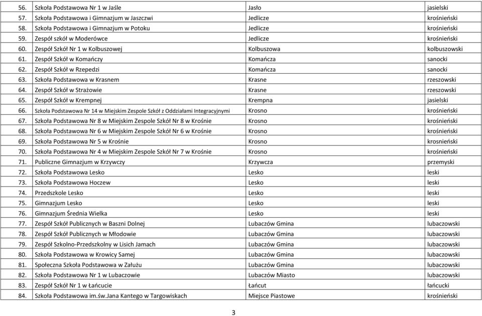 Szkoła Podstawowa w Krasnem Krasne rzeszowski 64. Zespół Szkół w Strażowie Krasne rzeszowski 65. Zespół Szkół w Krempnej Krempna jasielski 66.