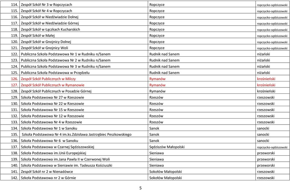 Zespół Szkół w Łączkach Kucharskich Ropczyce ropczycko-sędziszowski 119. Zespół Szkół w Małej Ropczyce ropczycko-sędziszowski 120. Zespół Szkół w Gnojnicy Dolnej Ropczyce ropczycko-sędziszowski 121.