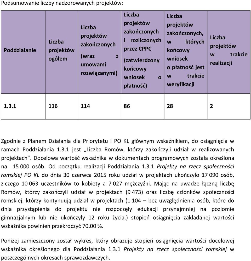 1 116 114 86 28 2 Zgodnie z Planem Działania dla Priorytetu I PO KL głównym wskaźnikiem, do osiągnięcia w ramach Poddziałania 1.3.
