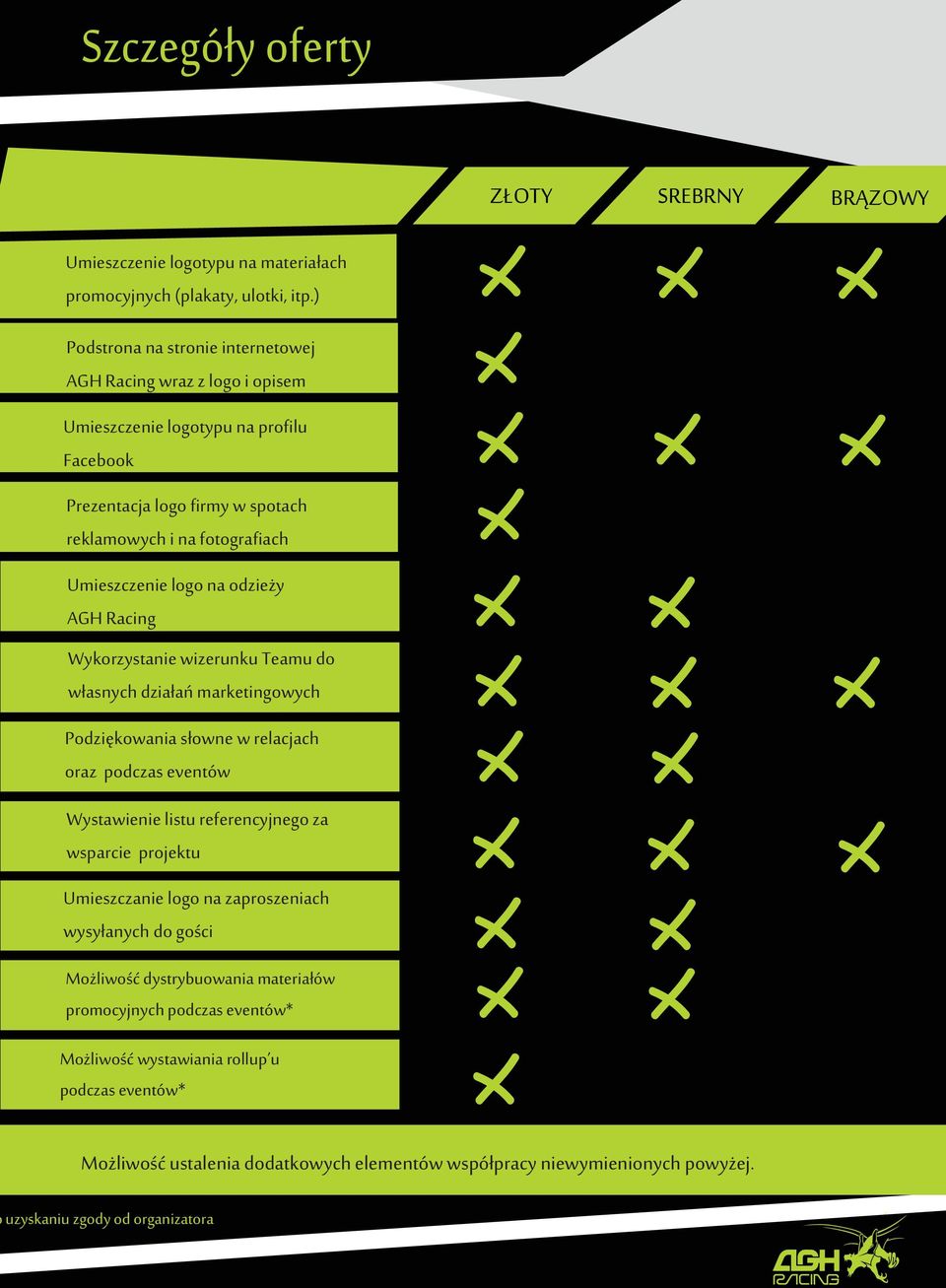 odzie y AGH Racing Wykorzystanie wizerunku Teamu do w³asnych dzia³añ marketingowych Podziêkowania s³owne w relacjach oraz podczas eventów Wystawienie listu referencyjnego za wsparcie projektu