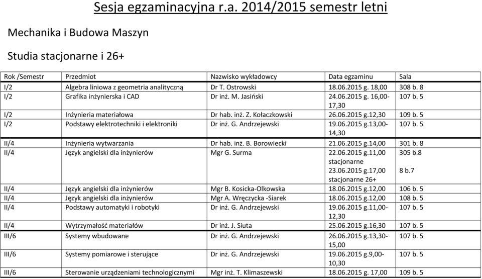 5 I/2 Podstawy elektrotechniki i elektroniki Dr inż. G. Andrzejewski 19.06.2015 g.13,00-107 b. 5 14,30 II/4 Inżynieria wytwarzania Dr hab. inż. B. Borowiecki 21.06.2015 g.14,00 301 b.