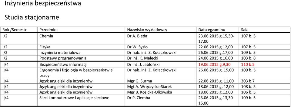 5 II/4 Ergonomia i fizjologia w bezpieczeństwie Dr hab. inż. Z. Kołaczkowski 26.06.2015 g. 15,00 109 b. 5 pracy II/4 Język angielski dla inżynierów Mgr G. Surma 22.06.2015 g. 11,00 303 b.