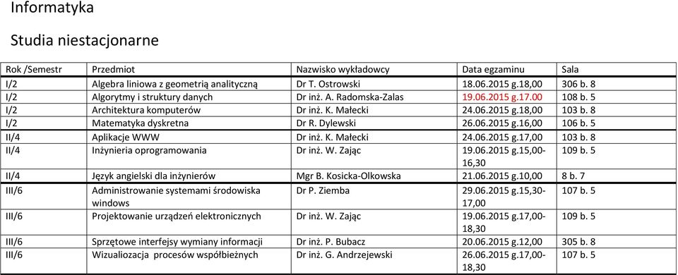 5 16,30 II/4 Język angielski dla inżynierów Mgr B. Kosicka-Olkowska 21.06.2015 g.10,00 8 b. 7 III/6 Administrowanie systemami środowiska Dr P. Ziemba 29.06.2015 g.15,30-107 b.