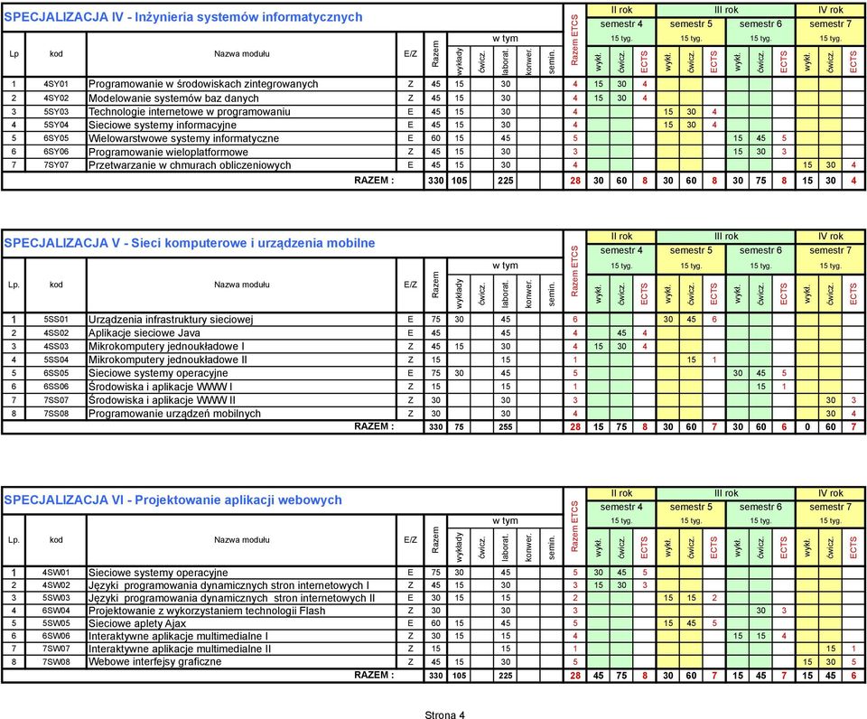 Programowanie wieloplatformowe Z 45 15 30 3 15 30 3 7 7SY07 Przetwarzanie w chmurach obliczeniowych E 45 15 30 4 15 30 4 RAZEM : ETCS I 330 105 225 28 30 60 8 30 60 8 30 75 8 15 30 4 SPECJALIZACJA V