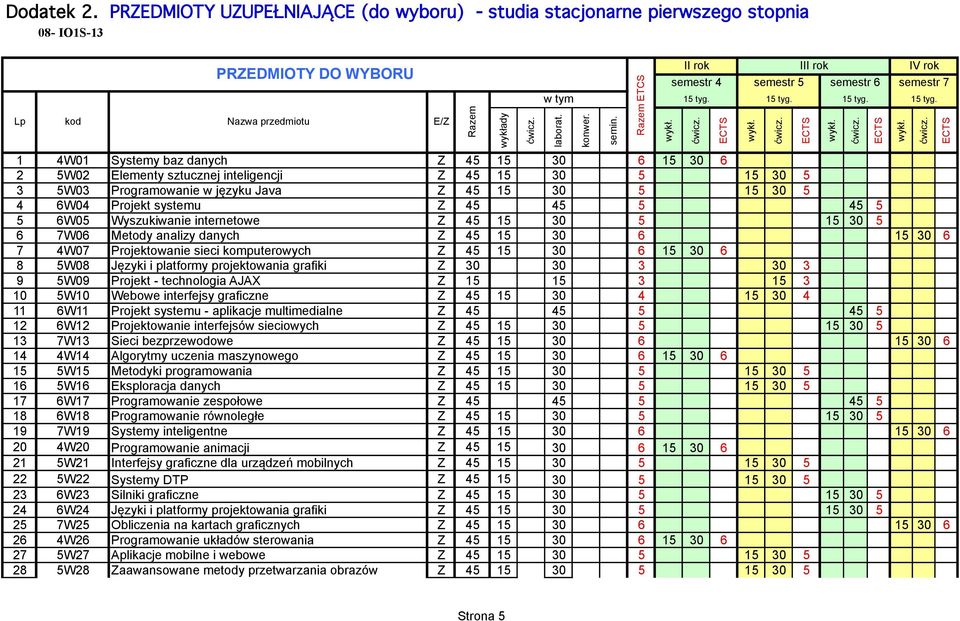 Metody analizy danych Z 45 15 30 6 15 30 6 7 4W07 Projektowanie sieci komputerowych Z 45 15 30 6 15 30 6 8 5W08 Języki i platformy projektowania grafiki Z 30 30 3 30 3 9 5W09 Projekt - technologia