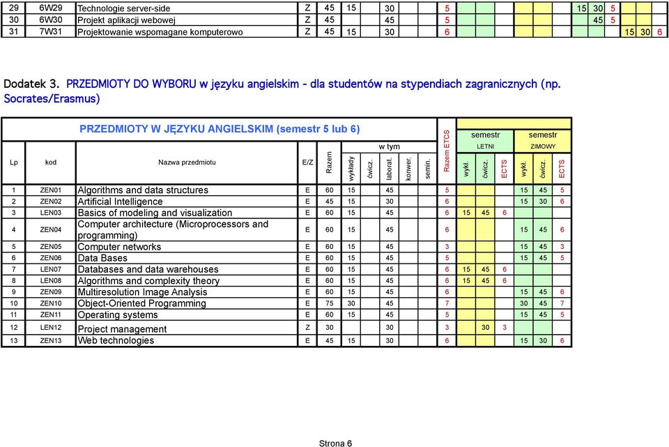 Socrates/Erasmus) Lp kod PRZEDMIOTY W JĘZYKU ANGIELSKIM (semestr 5 lub 6) Nazwa przedmiotu ETCS semestr semestr LETNI ZIMOWY 1 ZEN01 Algorithms and data structures E 60 15 45 5 15 45 5 2 ZEN02