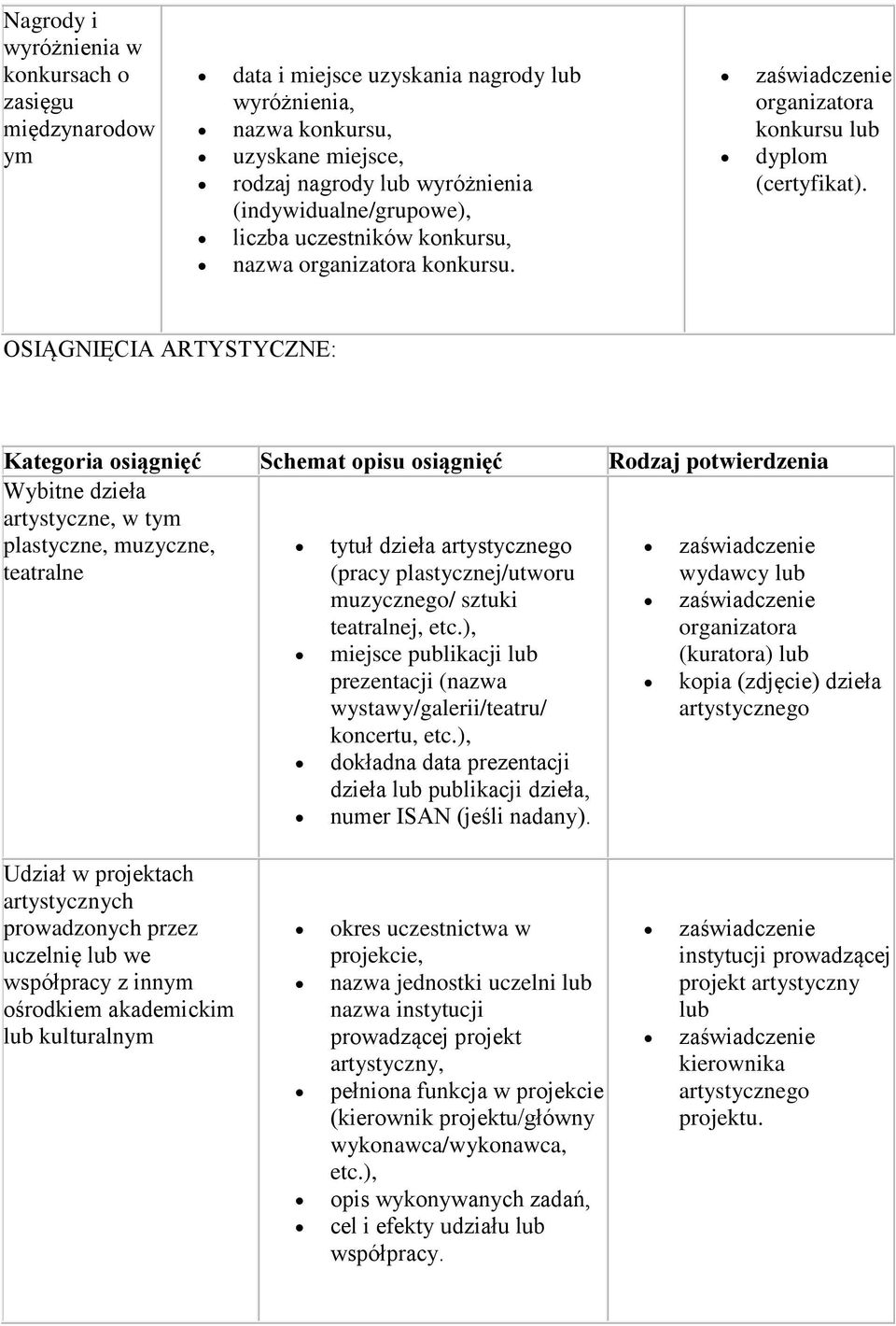 OSIĄGNIĘCIA ARTYSTYCZNE: Kategoria osiągnięć Schemat opisu osiągnięć Rodzaj potwierdzenia Wybitne dzieła artystyczne, w tym plastyczne, muzyczne, teatralne tytuł dzieła artystycznego (pracy