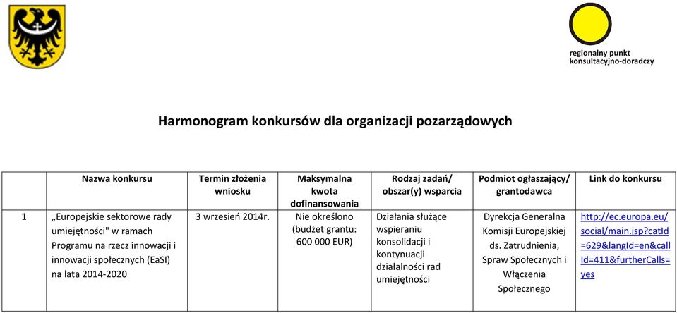 Nie określono (budżet grantu: 600 000 EUR) Działania służące wspieraniu konsolidacji i kontynuacji działalności rad umiejętności