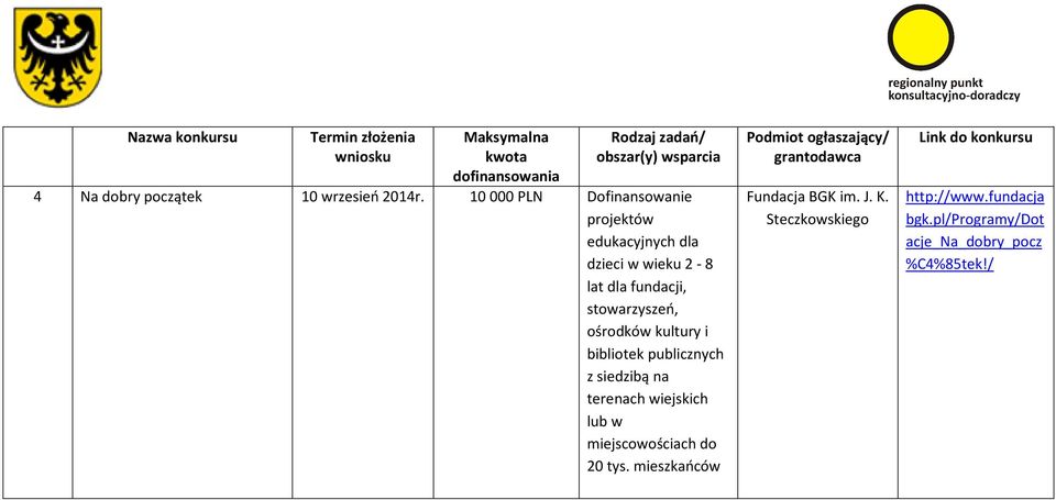 stowarzyszeń, ośrodków kultury i bibliotek publicznych z siedzibą na terenach wiejskich lub