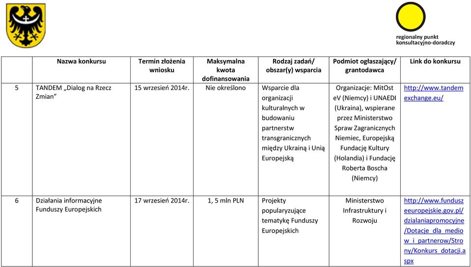 (Ukraina), wspierane przez Ministerstwo Spraw Zagranicznych Niemiec, Europejską Fundację Kultury (Holandia) i Fundację Roberta Boscha (Niemcy) http://www.tandem exchange.