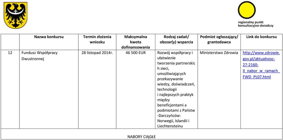 wiedzy, doświadczeń, technologii i najlepszych praktyk między beneficjentami a podmiotami z Państw