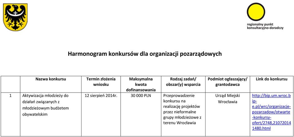 30 000 PLN Przeprowadzenie konkursu na realizację projektów przez nieformalne grupy młodzieżowe z