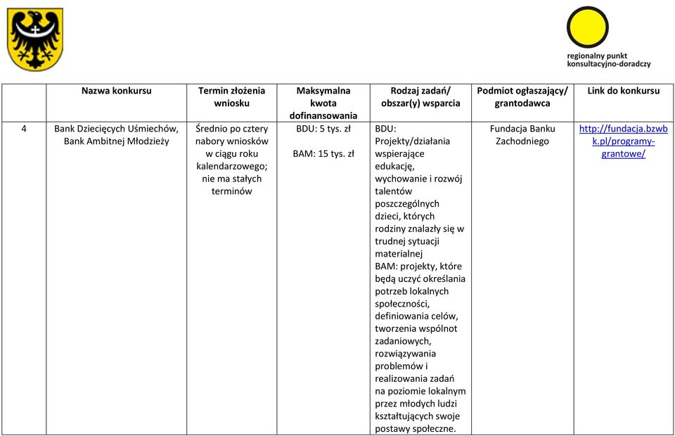 zł BDU: Projekty/działania wspierające edukację, wychowanie i rozwój talentów poszczególnych dzieci, których rodziny znalazły się w trudnej sytuacji materialnej
